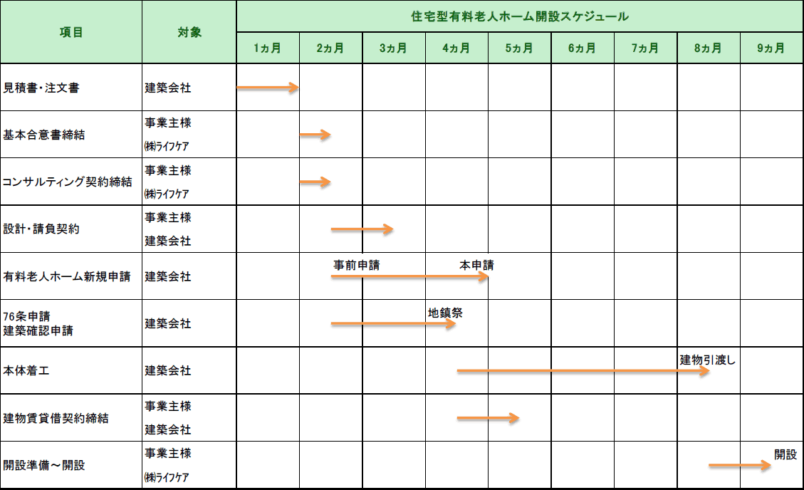 開設までの流れ図